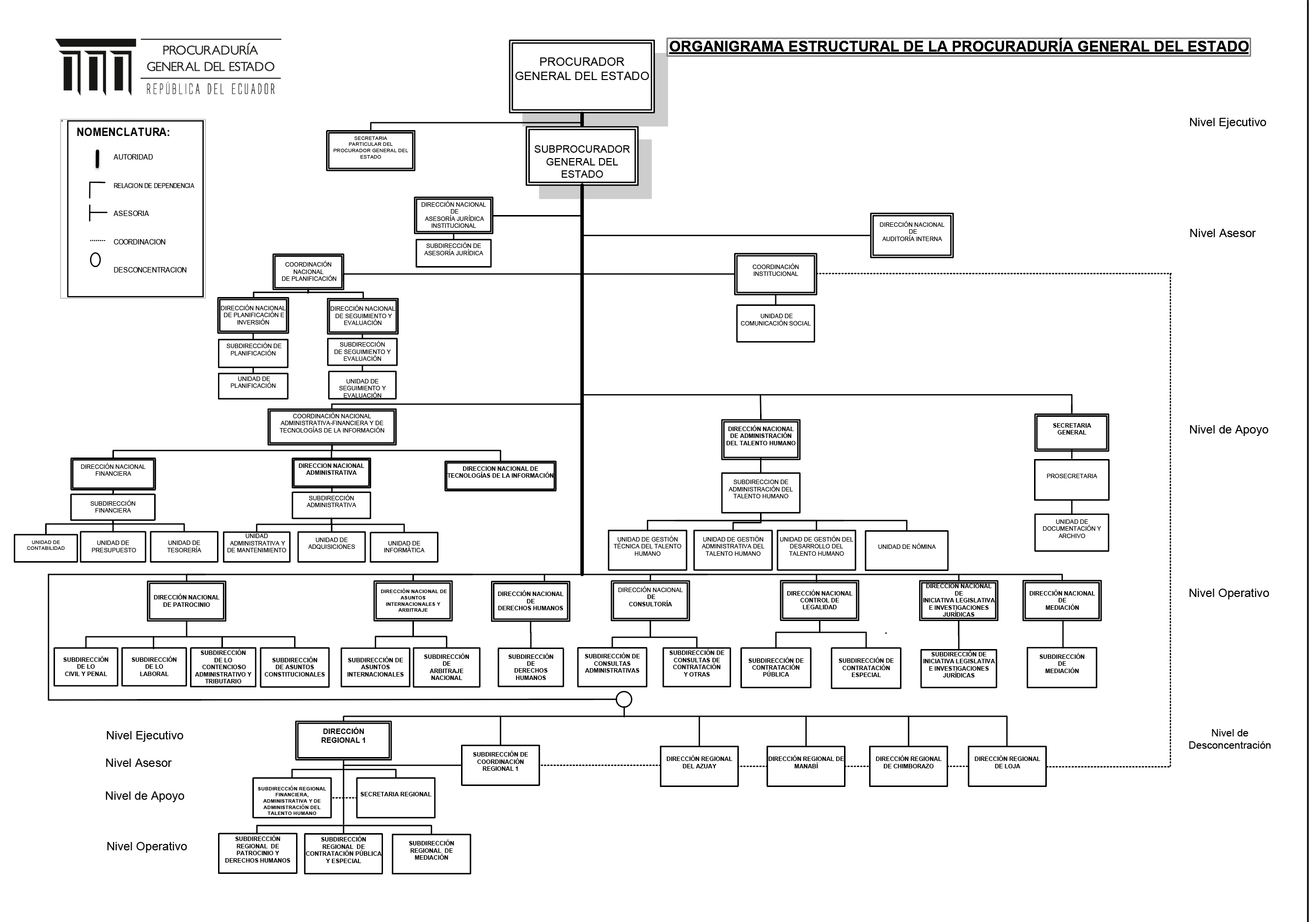 Organigrama PGE Resolucion No